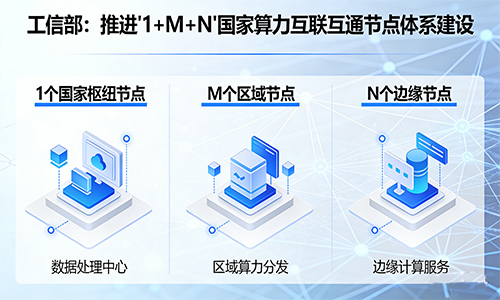<b>工信部：推进“1+M+N”国家算力互联互通节点体系建设</b>